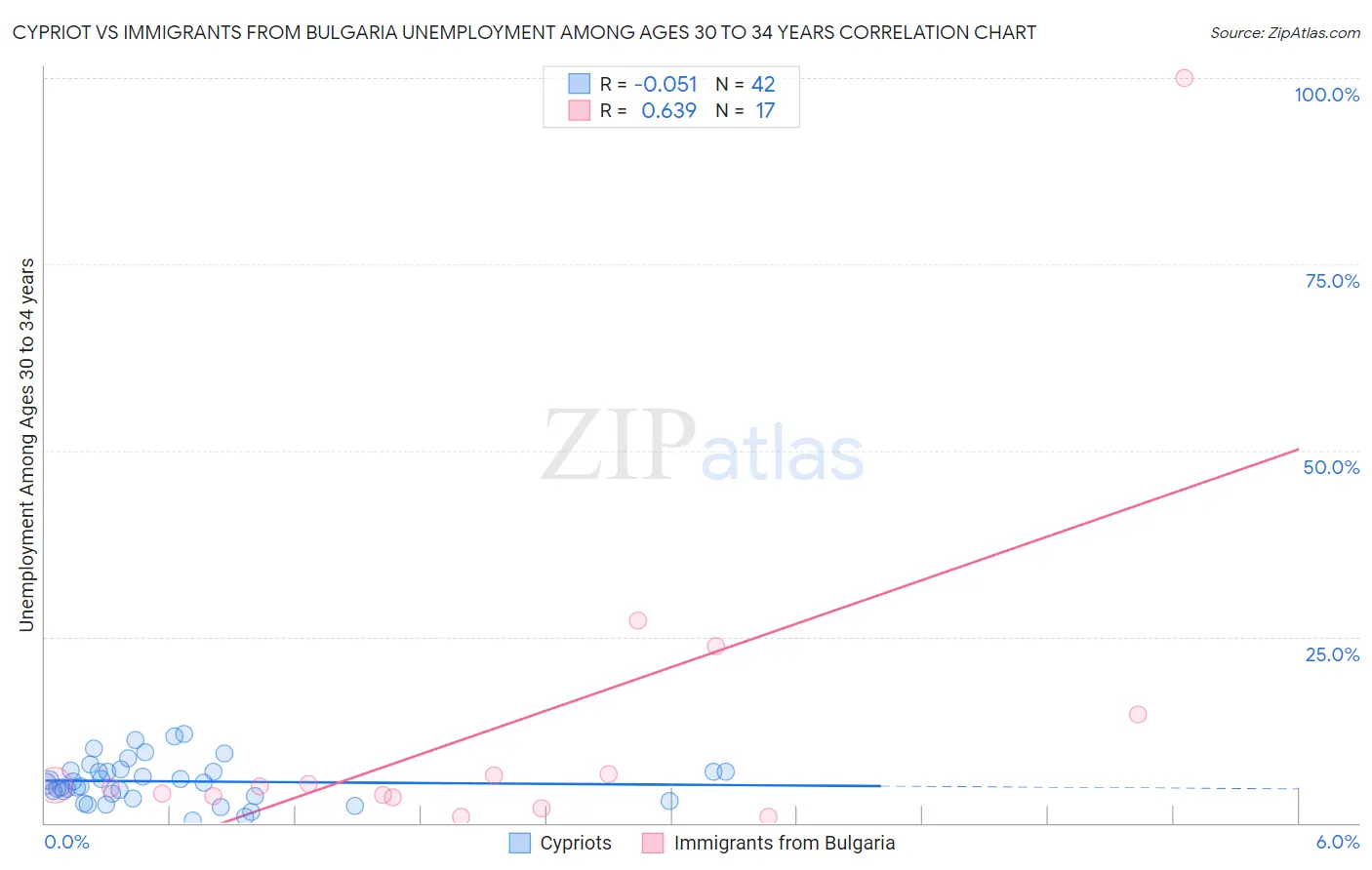 Cypriot vs Immigrants from Bulgaria Unemployment Among Ages 30 to 34 years