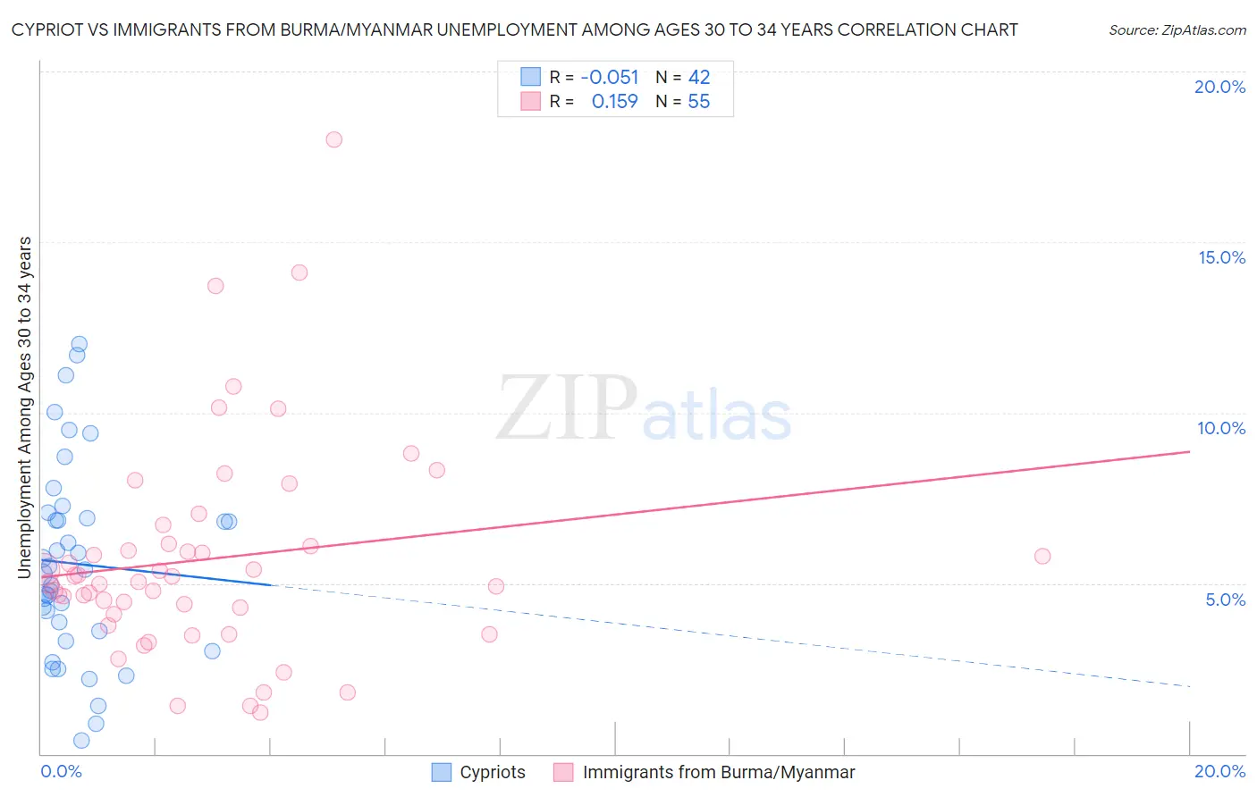 Cypriot vs Immigrants from Burma/Myanmar Unemployment Among Ages 30 to 34 years