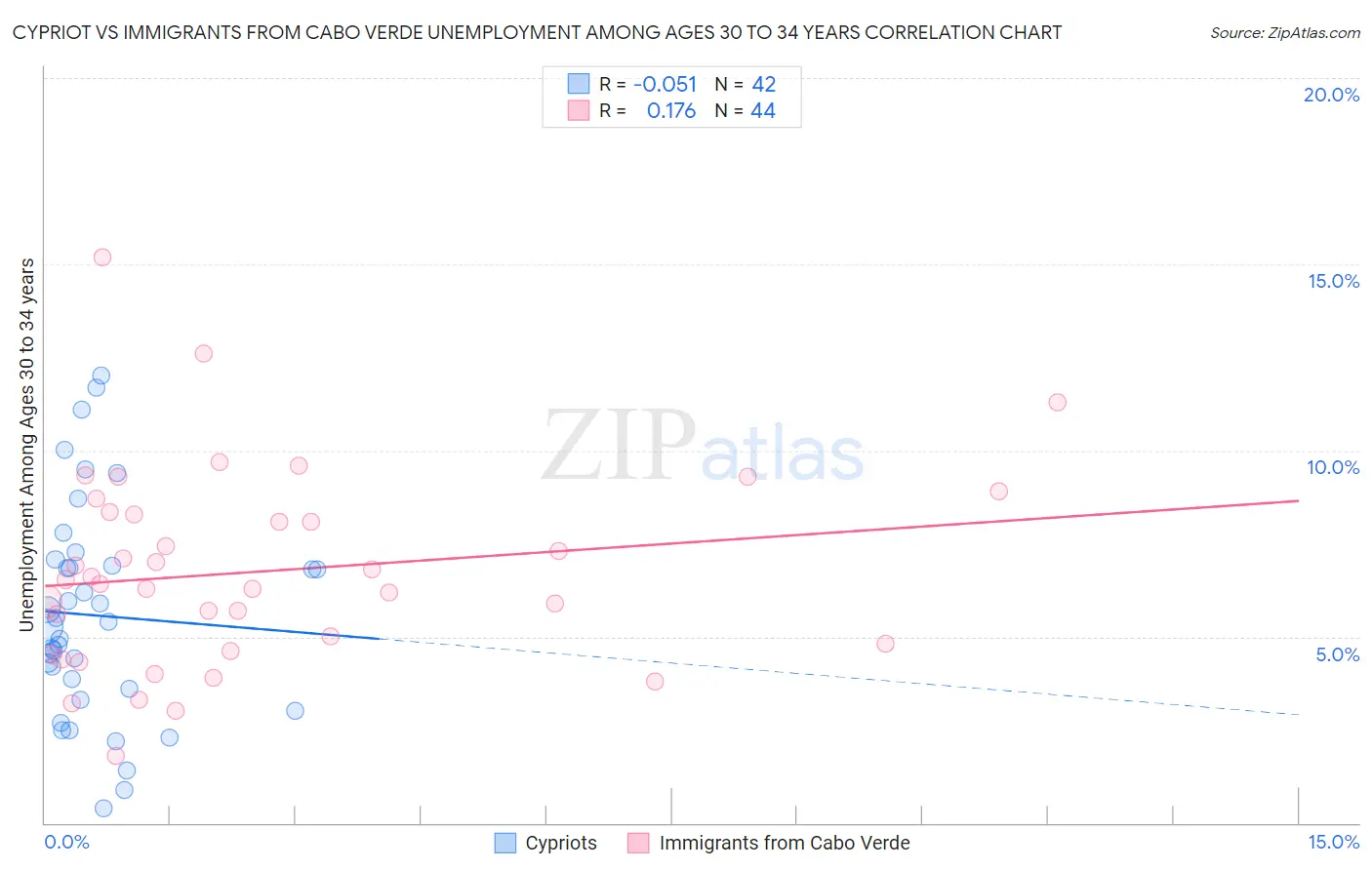 Cypriot vs Immigrants from Cabo Verde Unemployment Among Ages 30 to 34 years