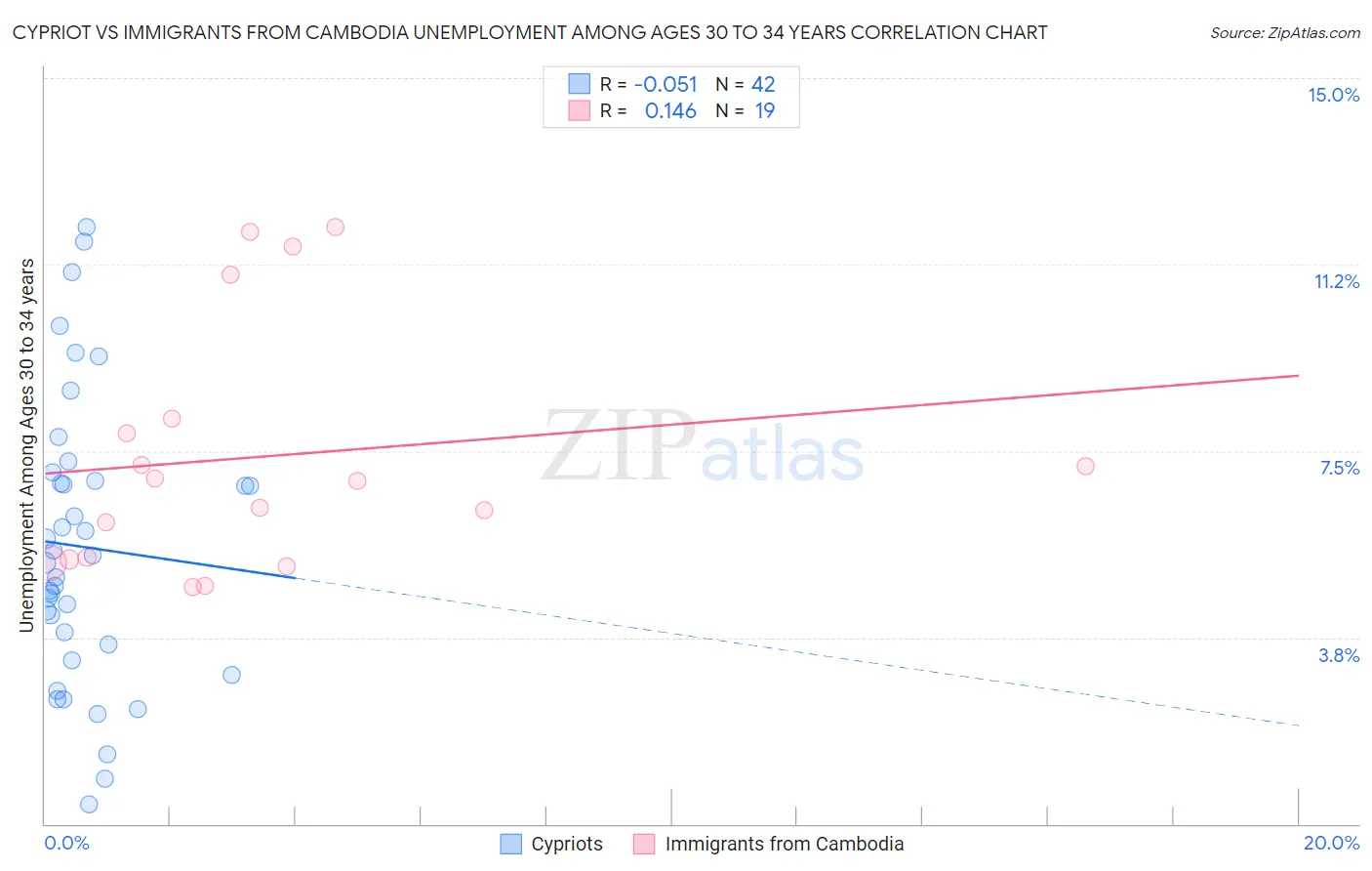 Cypriot vs Immigrants from Cambodia Unemployment Among Ages 30 to 34 years