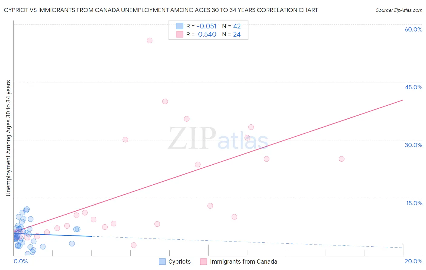 Cypriot vs Immigrants from Canada Unemployment Among Ages 30 to 34 years