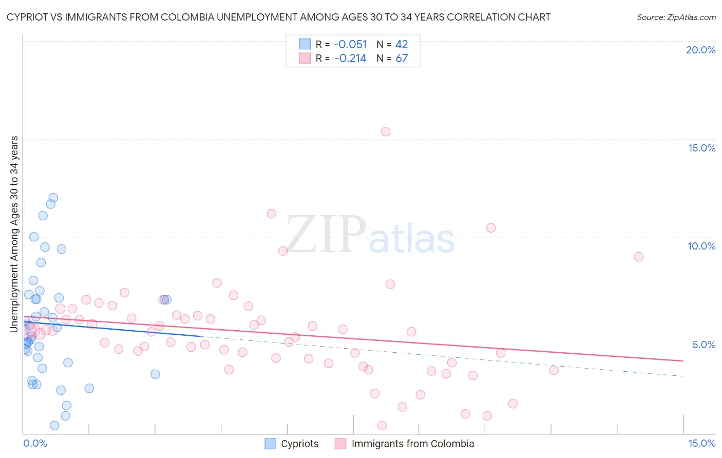 Cypriot vs Immigrants from Colombia Unemployment Among Ages 30 to 34 years