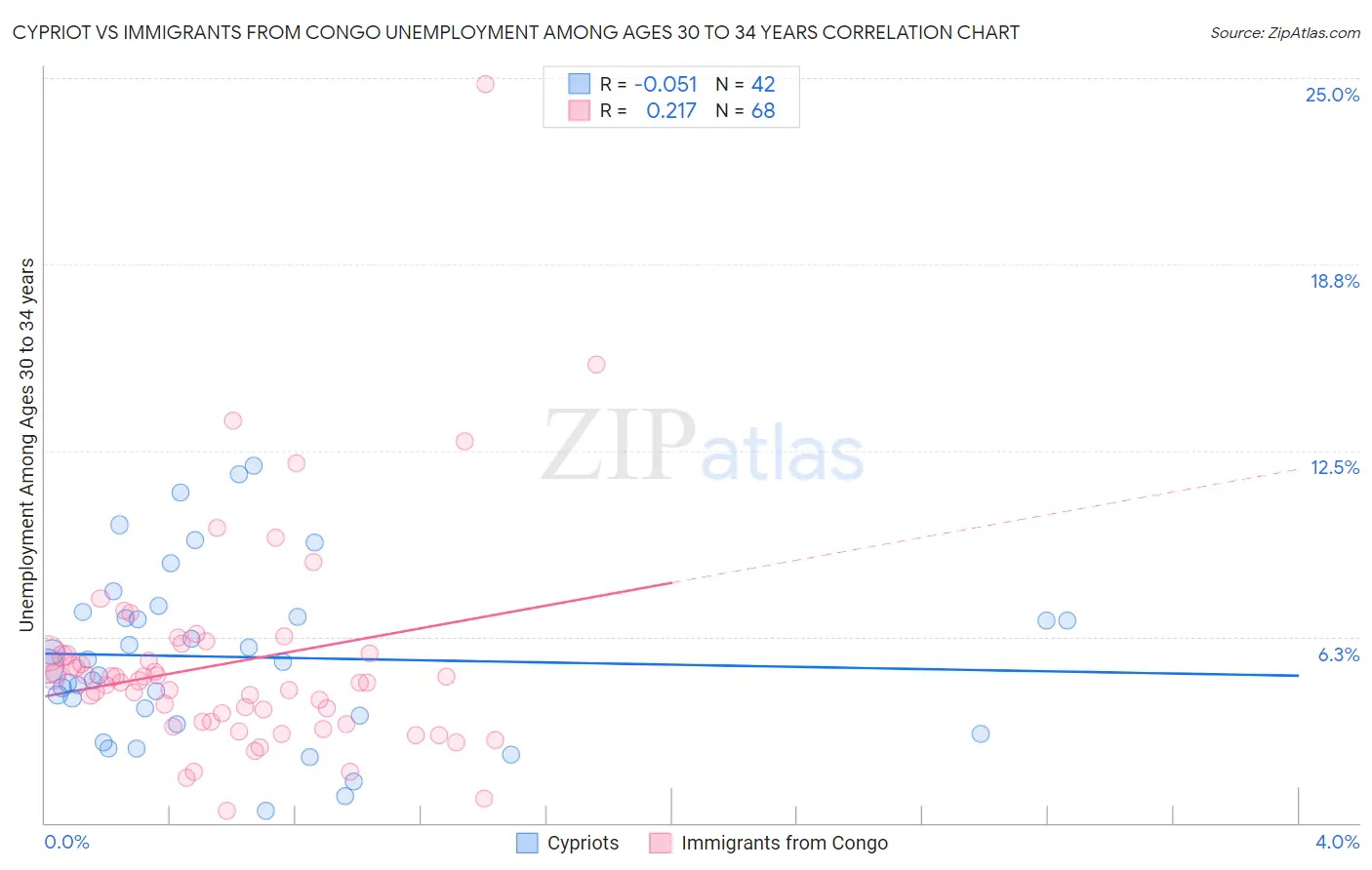 Cypriot vs Immigrants from Congo Unemployment Among Ages 30 to 34 years