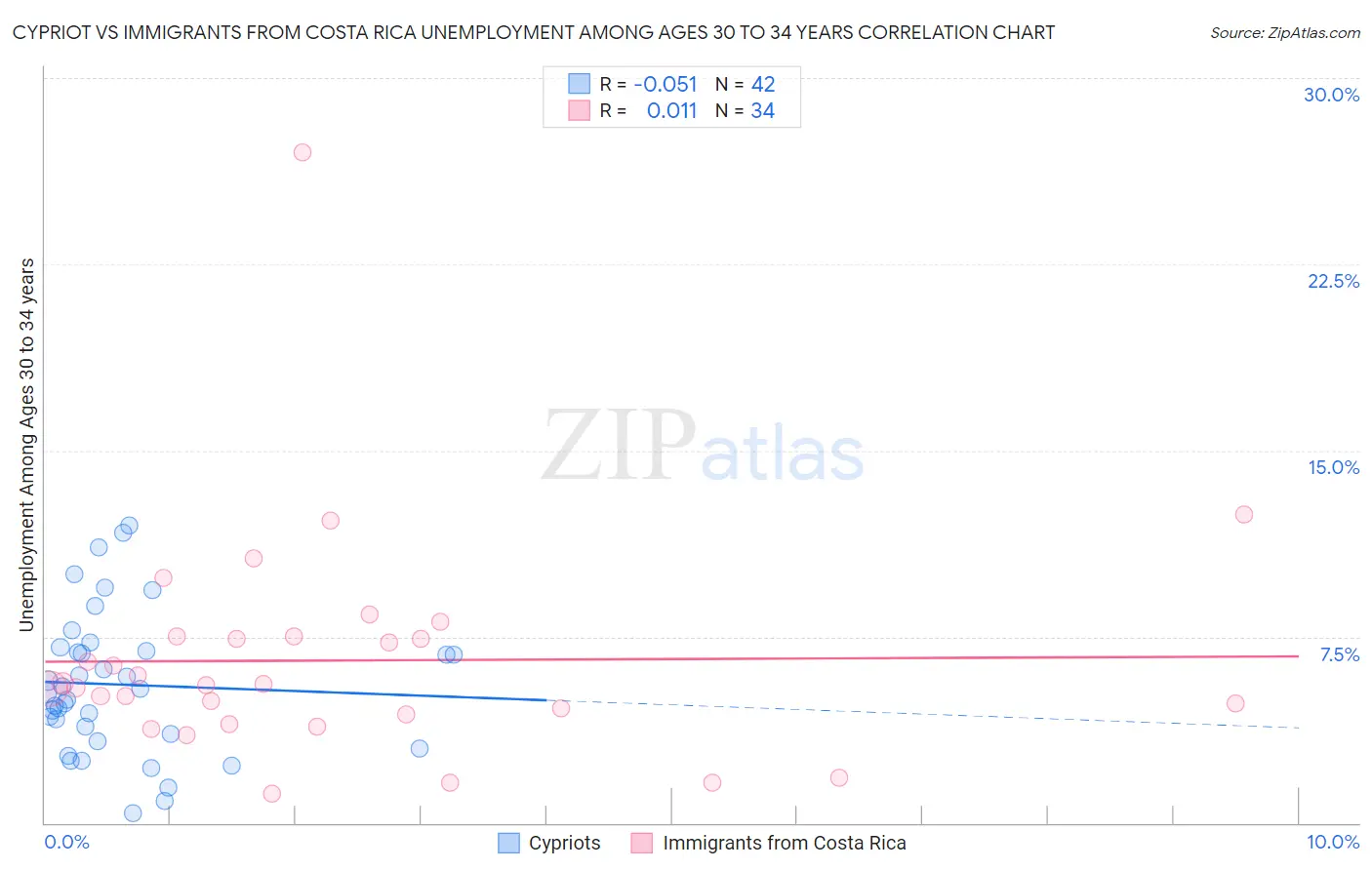 Cypriot vs Immigrants from Costa Rica Unemployment Among Ages 30 to 34 years