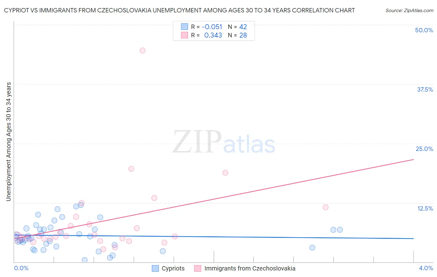 Cypriot vs Immigrants from Czechoslovakia Unemployment Among Ages 30 to 34 years