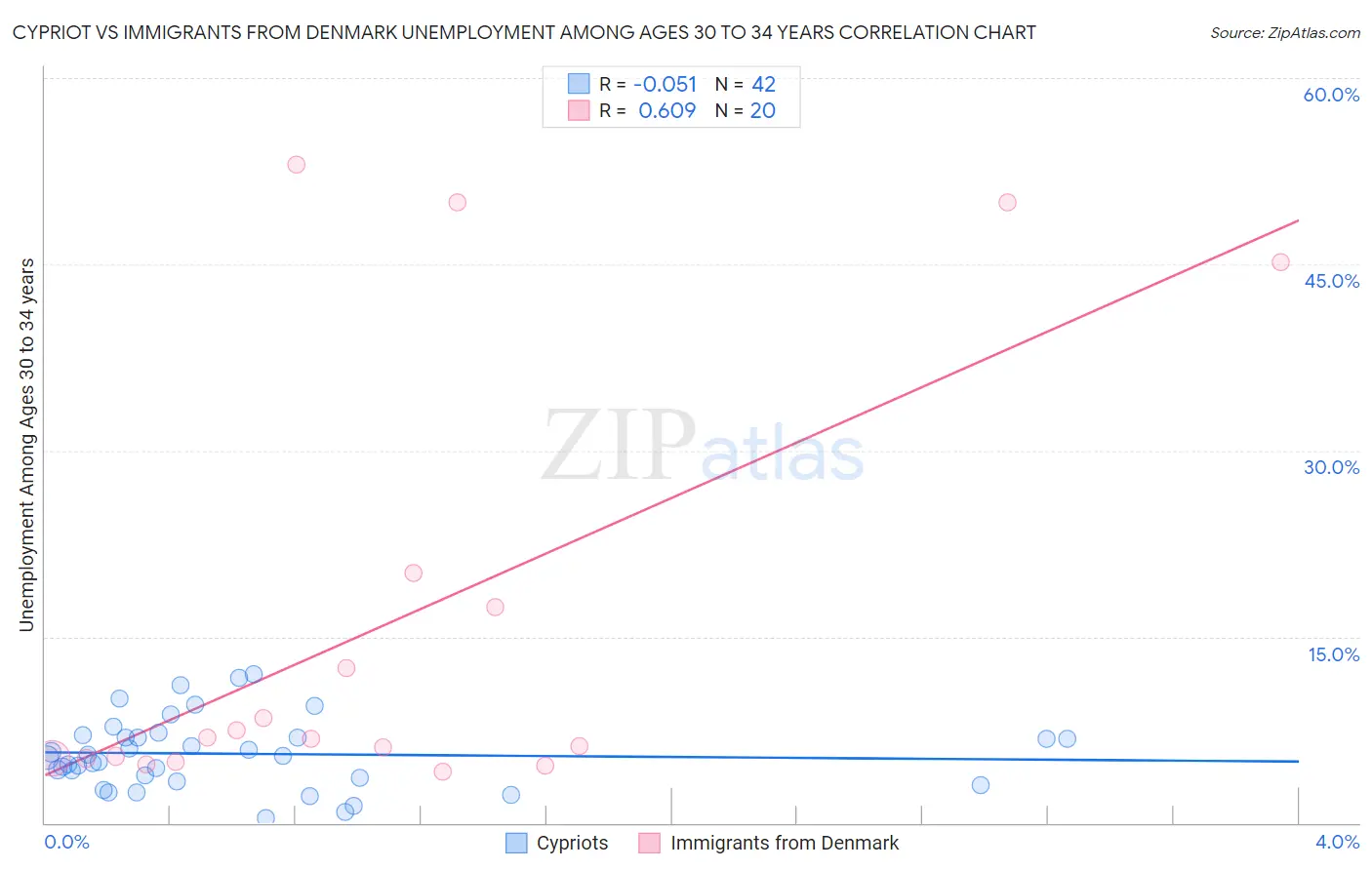 Cypriot vs Immigrants from Denmark Unemployment Among Ages 30 to 34 years