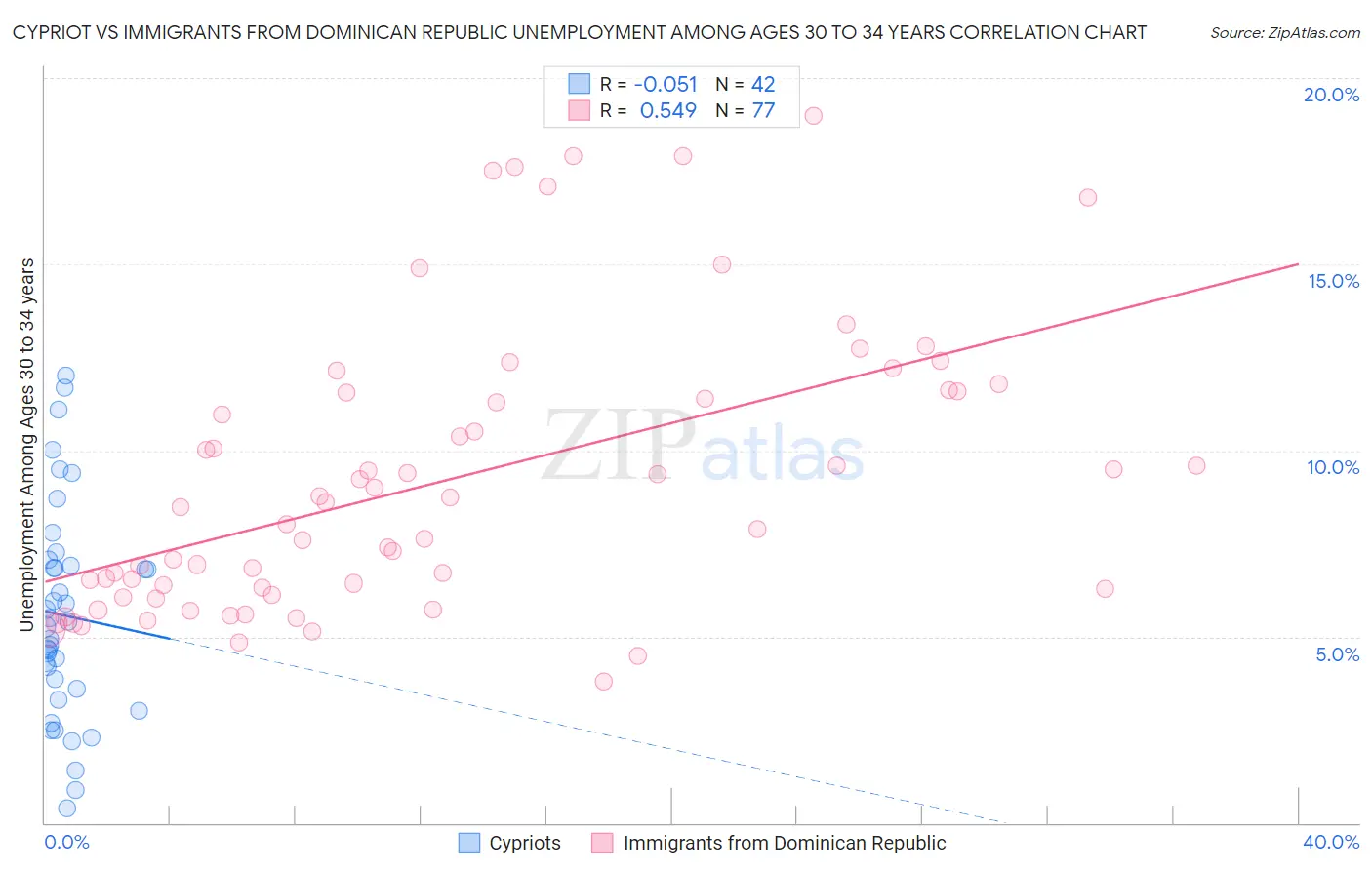 Cypriot vs Immigrants from Dominican Republic Unemployment Among Ages 30 to 34 years
