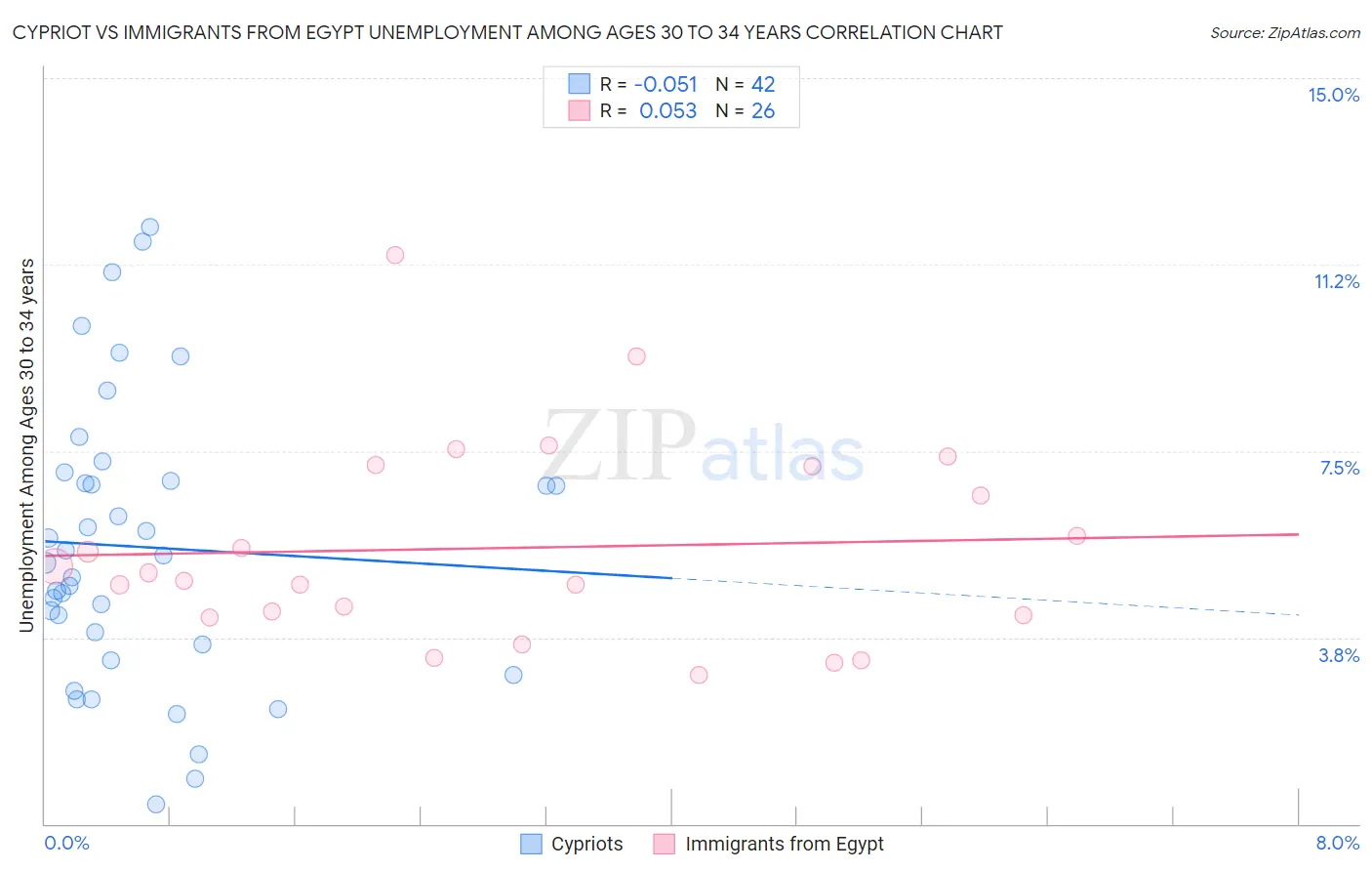 Cypriot vs Immigrants from Egypt Unemployment Among Ages 30 to 34 years