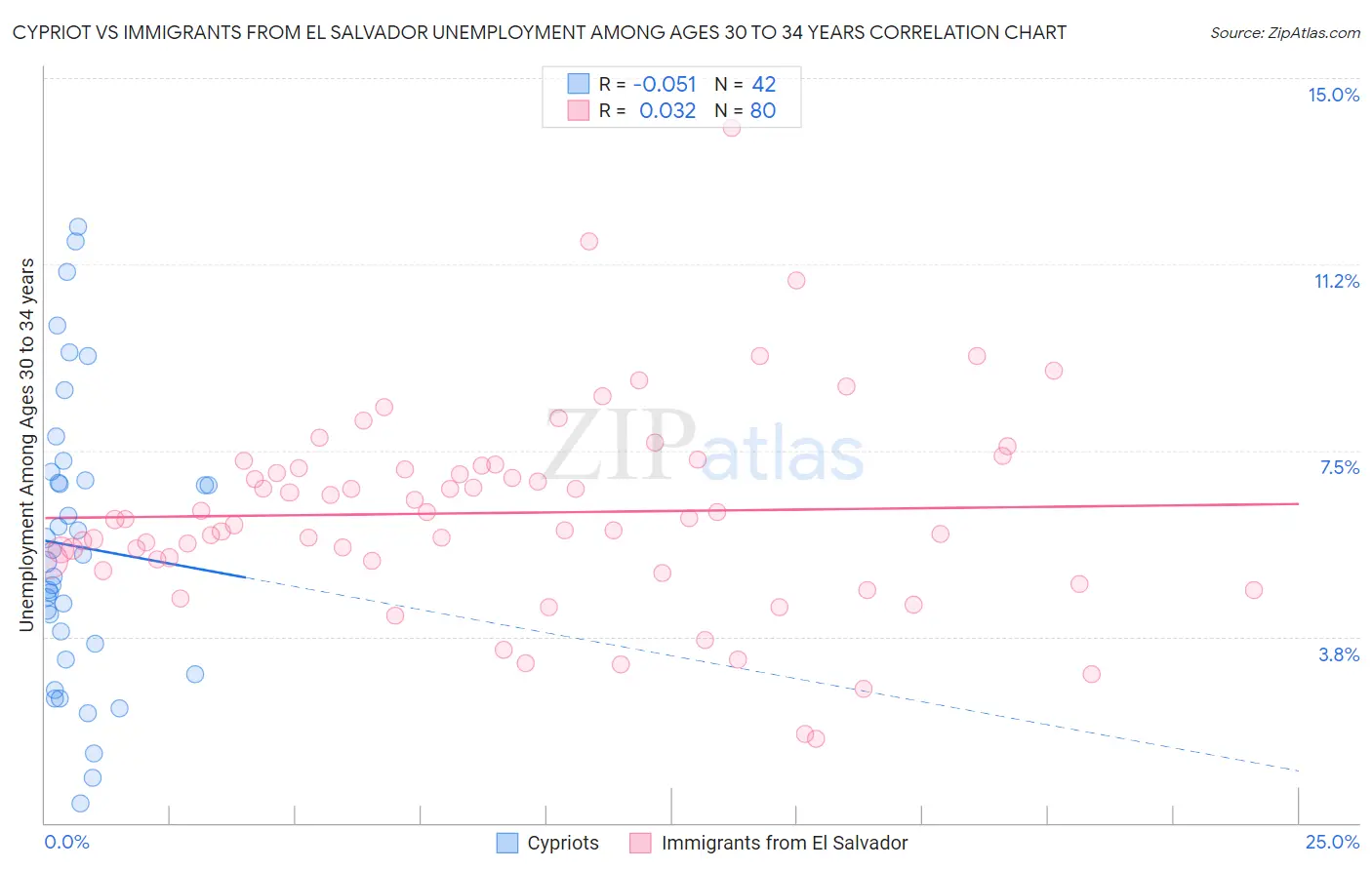 Cypriot vs Immigrants from El Salvador Unemployment Among Ages 30 to 34 years