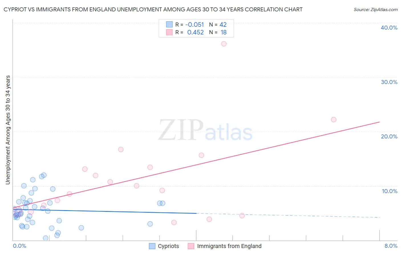 Cypriot vs Immigrants from England Unemployment Among Ages 30 to 34 years