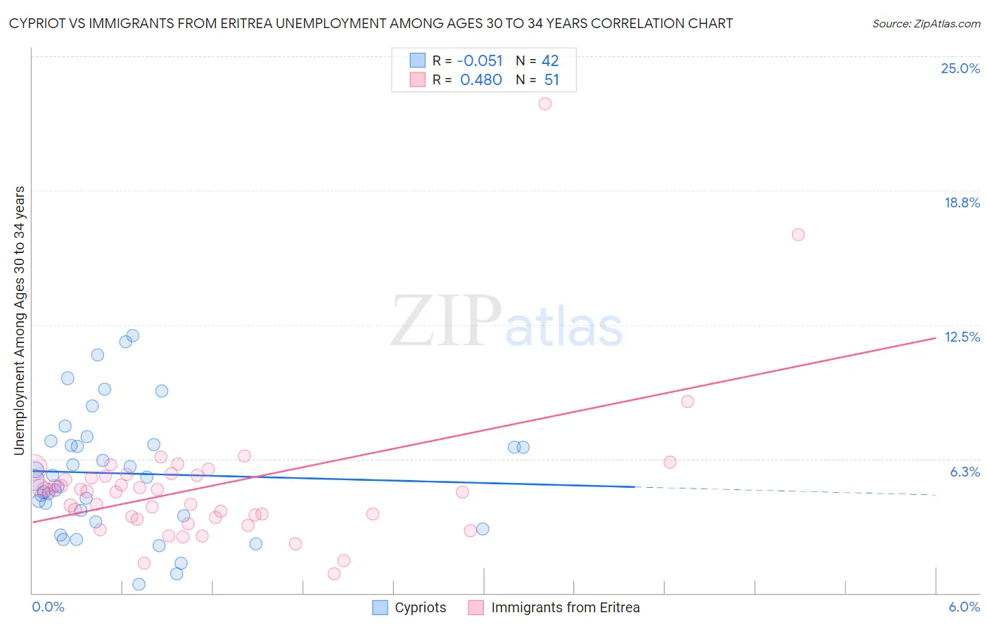 Cypriot vs Immigrants from Eritrea Unemployment Among Ages 30 to 34 years