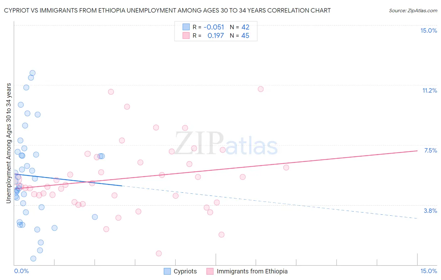 Cypriot vs Immigrants from Ethiopia Unemployment Among Ages 30 to 34 years