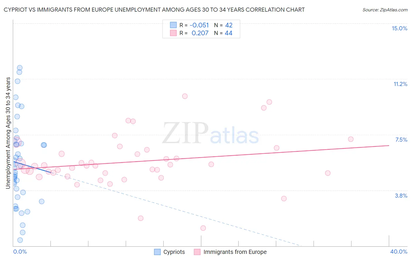 Cypriot vs Immigrants from Europe Unemployment Among Ages 30 to 34 years