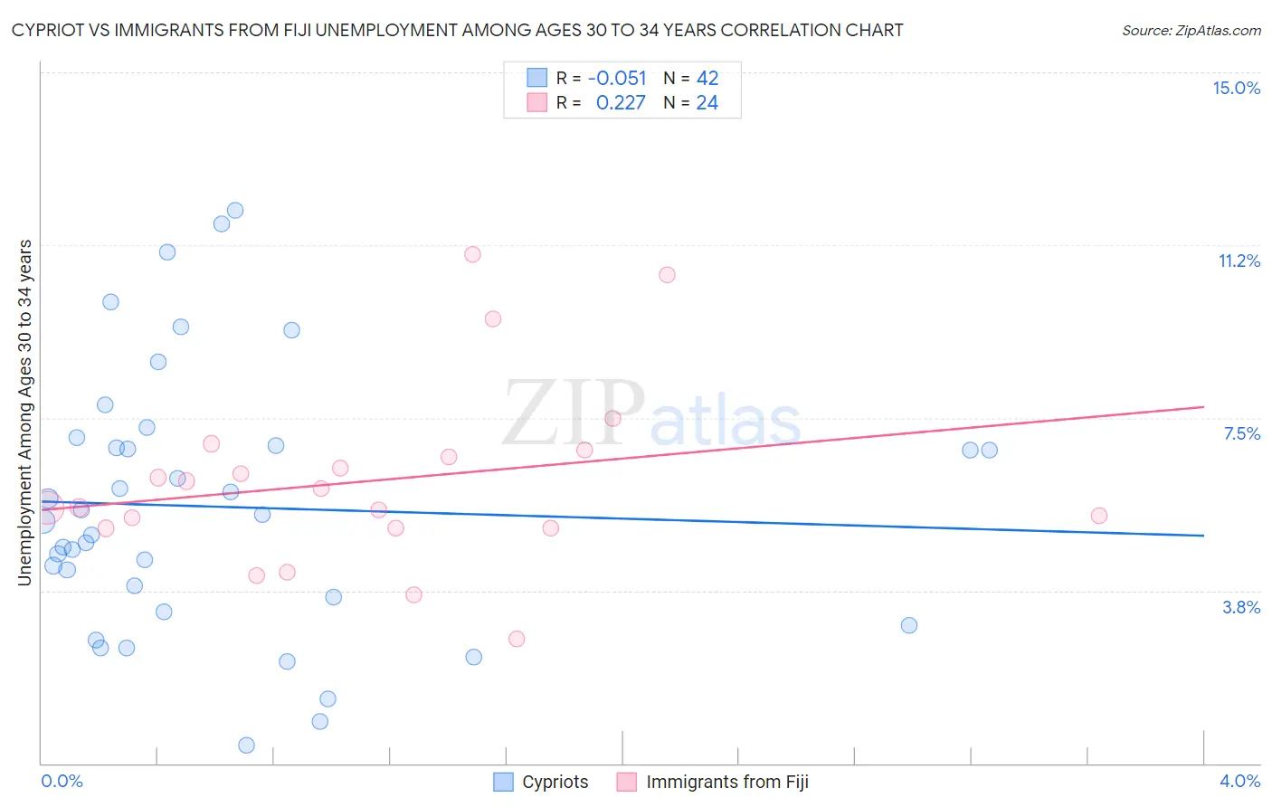 Cypriot vs Immigrants from Fiji Unemployment Among Ages 30 to 34 years