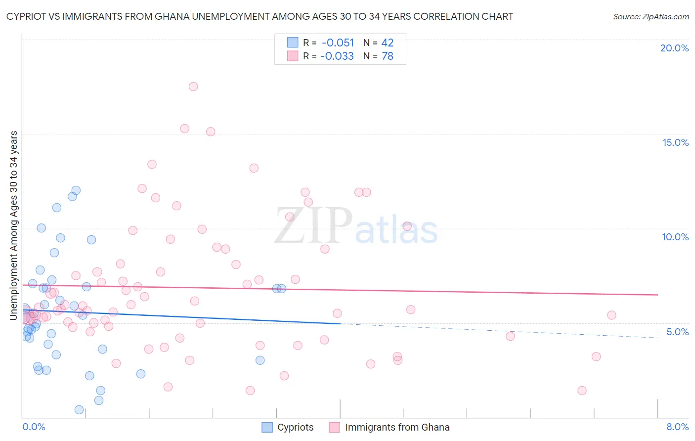 Cypriot vs Immigrants from Ghana Unemployment Among Ages 30 to 34 years