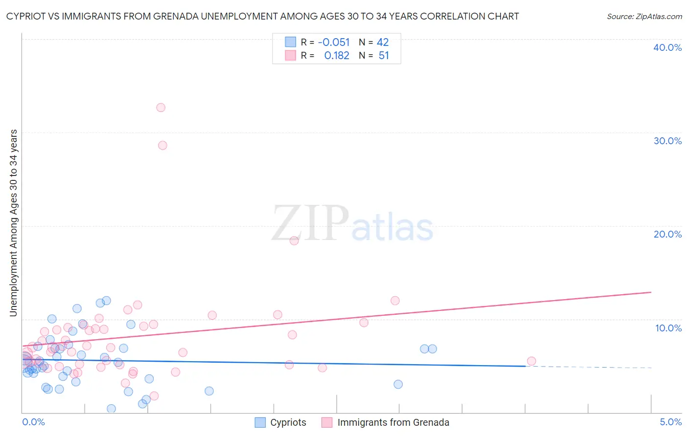Cypriot vs Immigrants from Grenada Unemployment Among Ages 30 to 34 years
