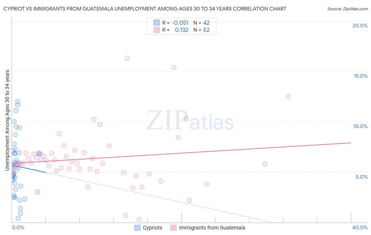 Cypriot vs Immigrants from Guatemala Unemployment Among Ages 30 to 34 years