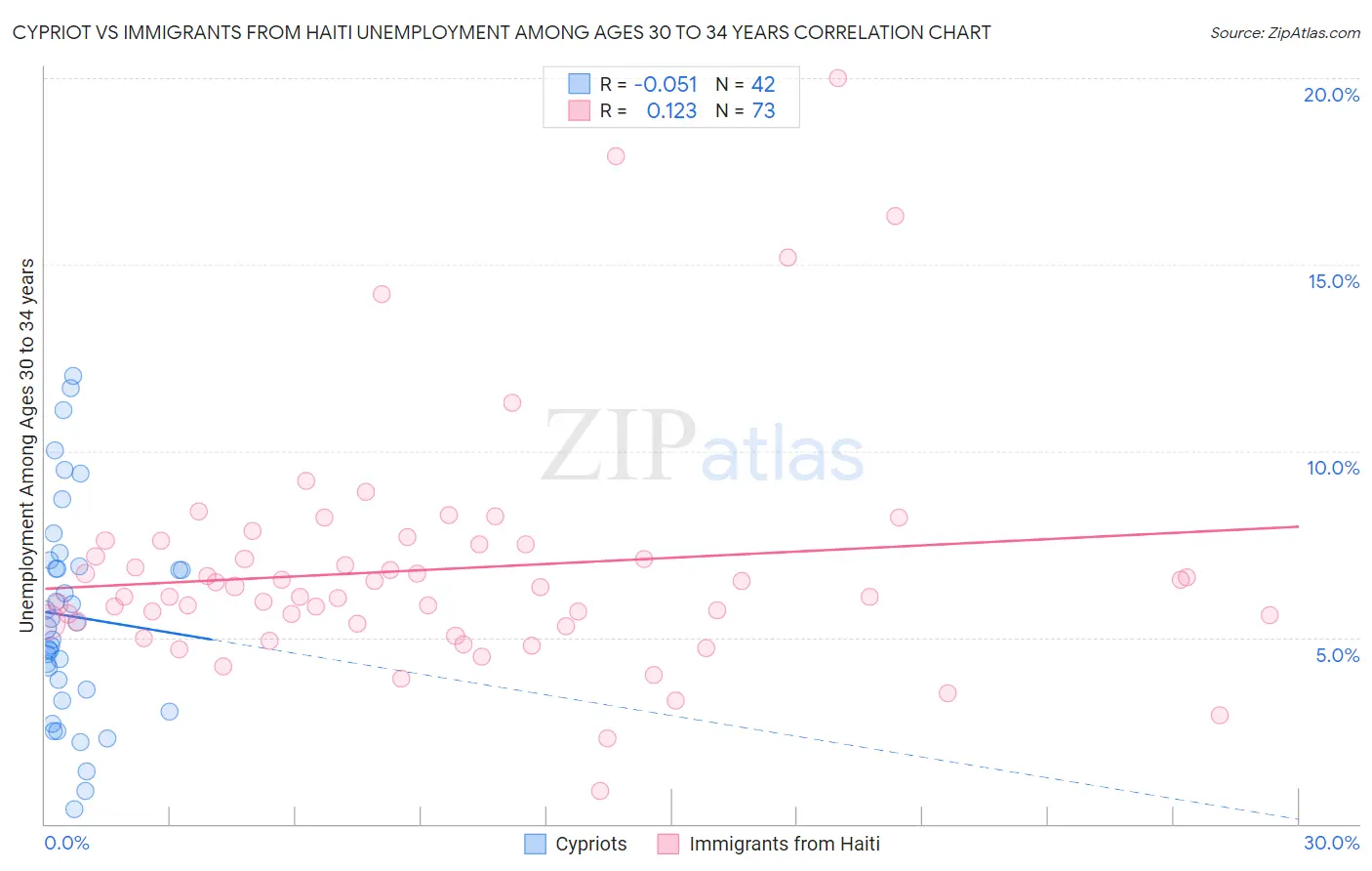 Cypriot vs Immigrants from Haiti Unemployment Among Ages 30 to 34 years