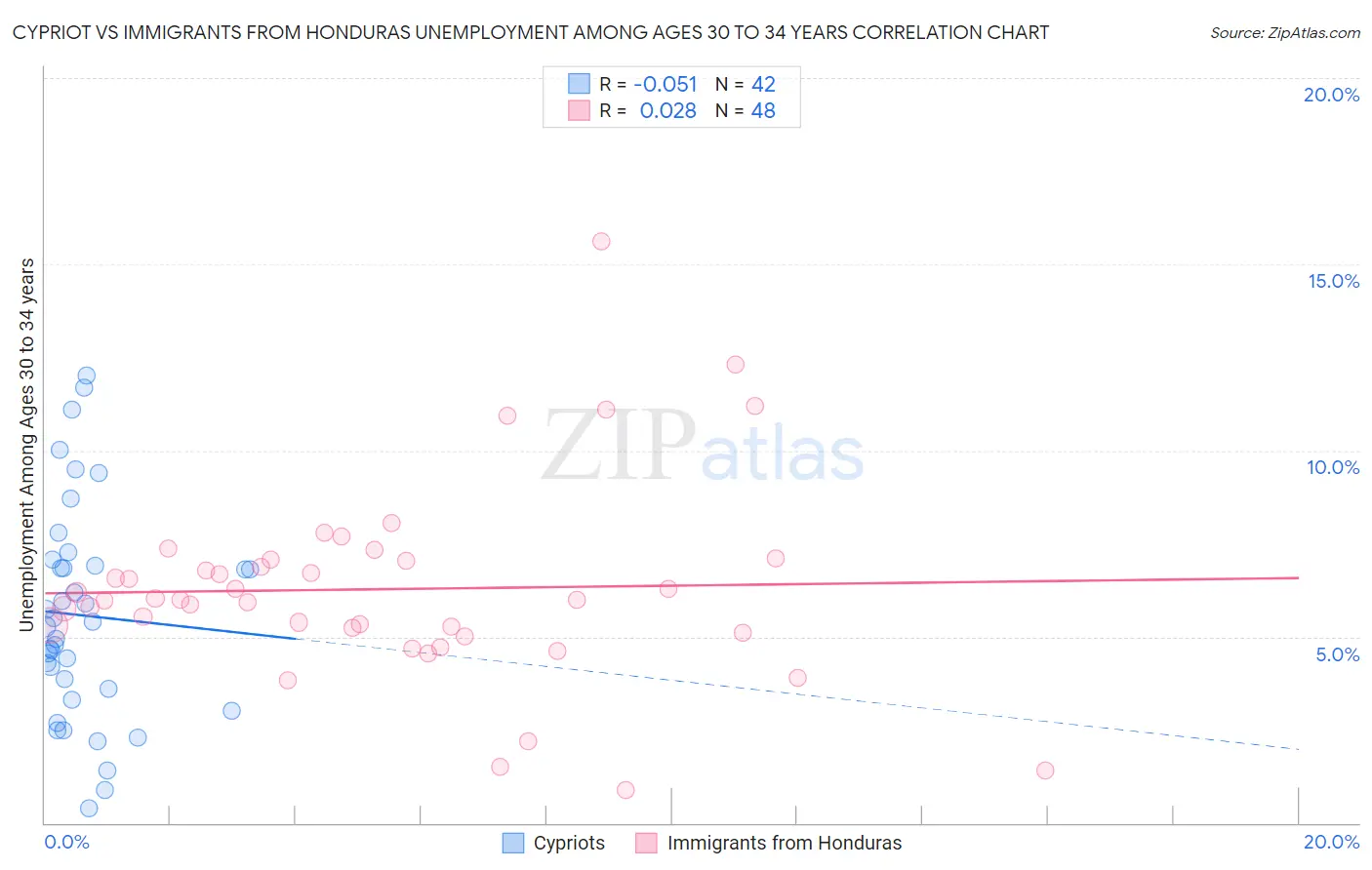 Cypriot vs Immigrants from Honduras Unemployment Among Ages 30 to 34 years
