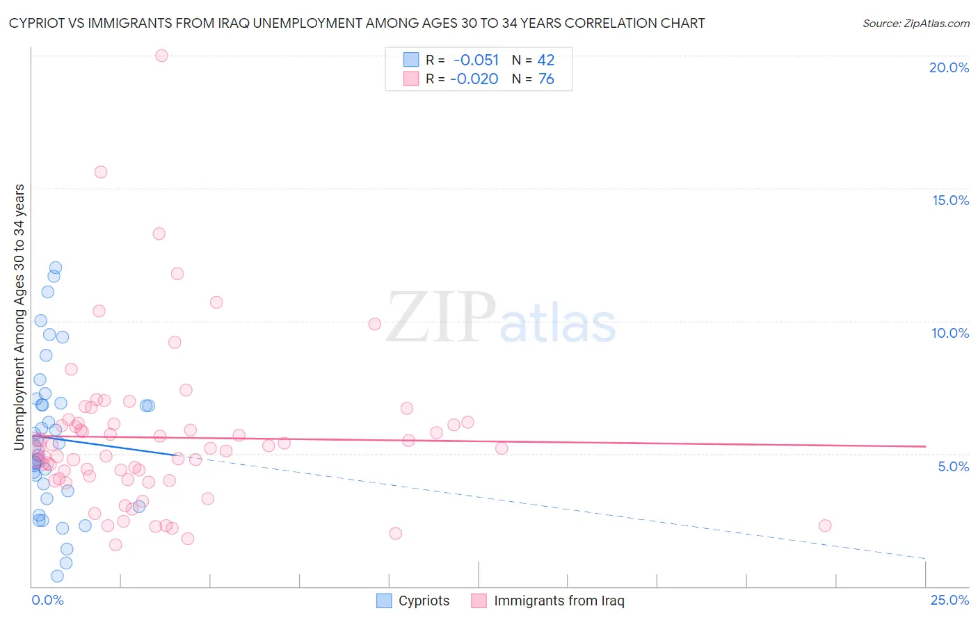 Cypriot vs Immigrants from Iraq Unemployment Among Ages 30 to 34 years