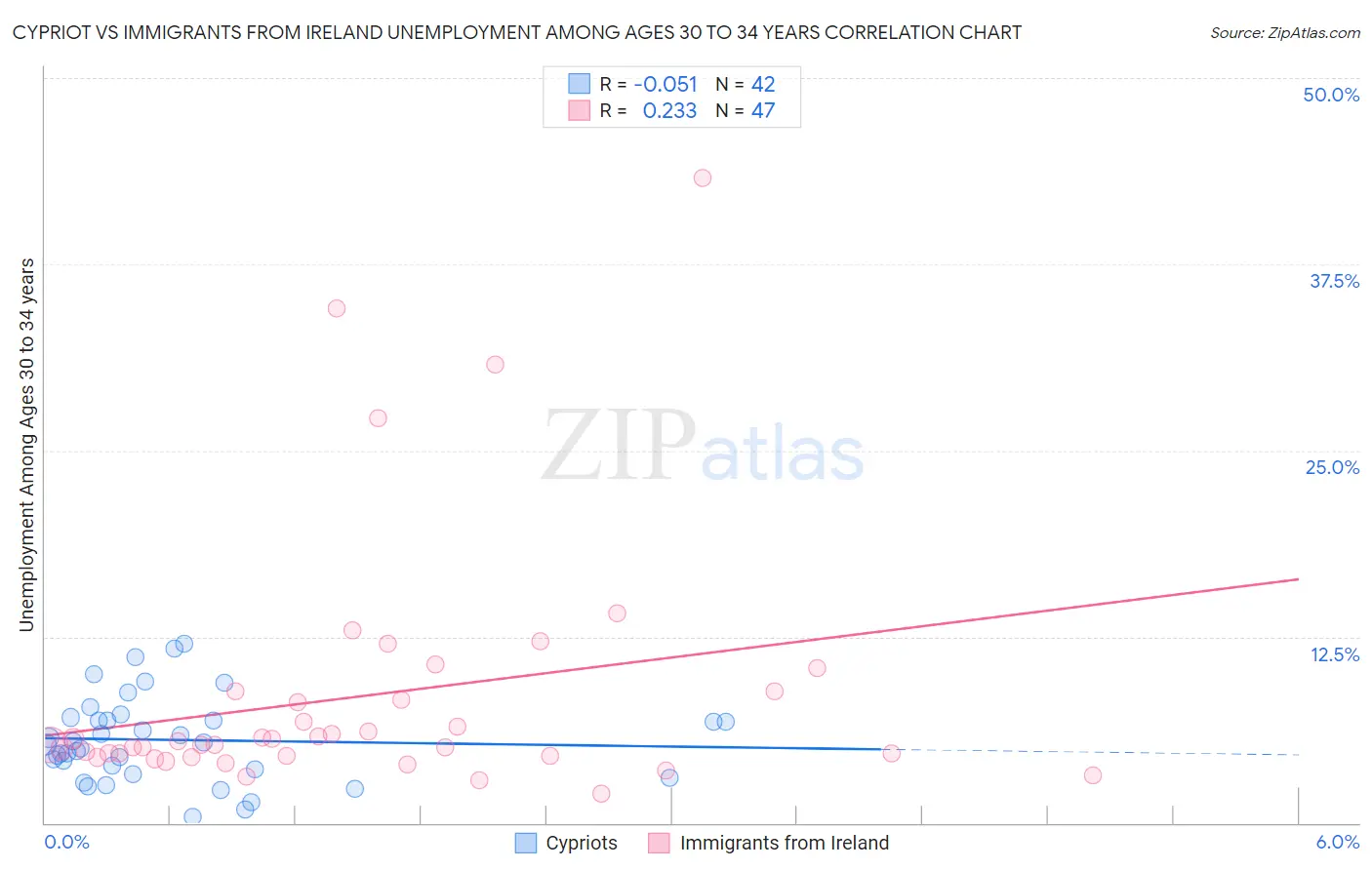 Cypriot vs Immigrants from Ireland Unemployment Among Ages 30 to 34 years