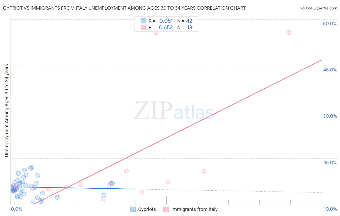 Cypriot vs Immigrants from Italy Unemployment Among Ages 30 to 34 years