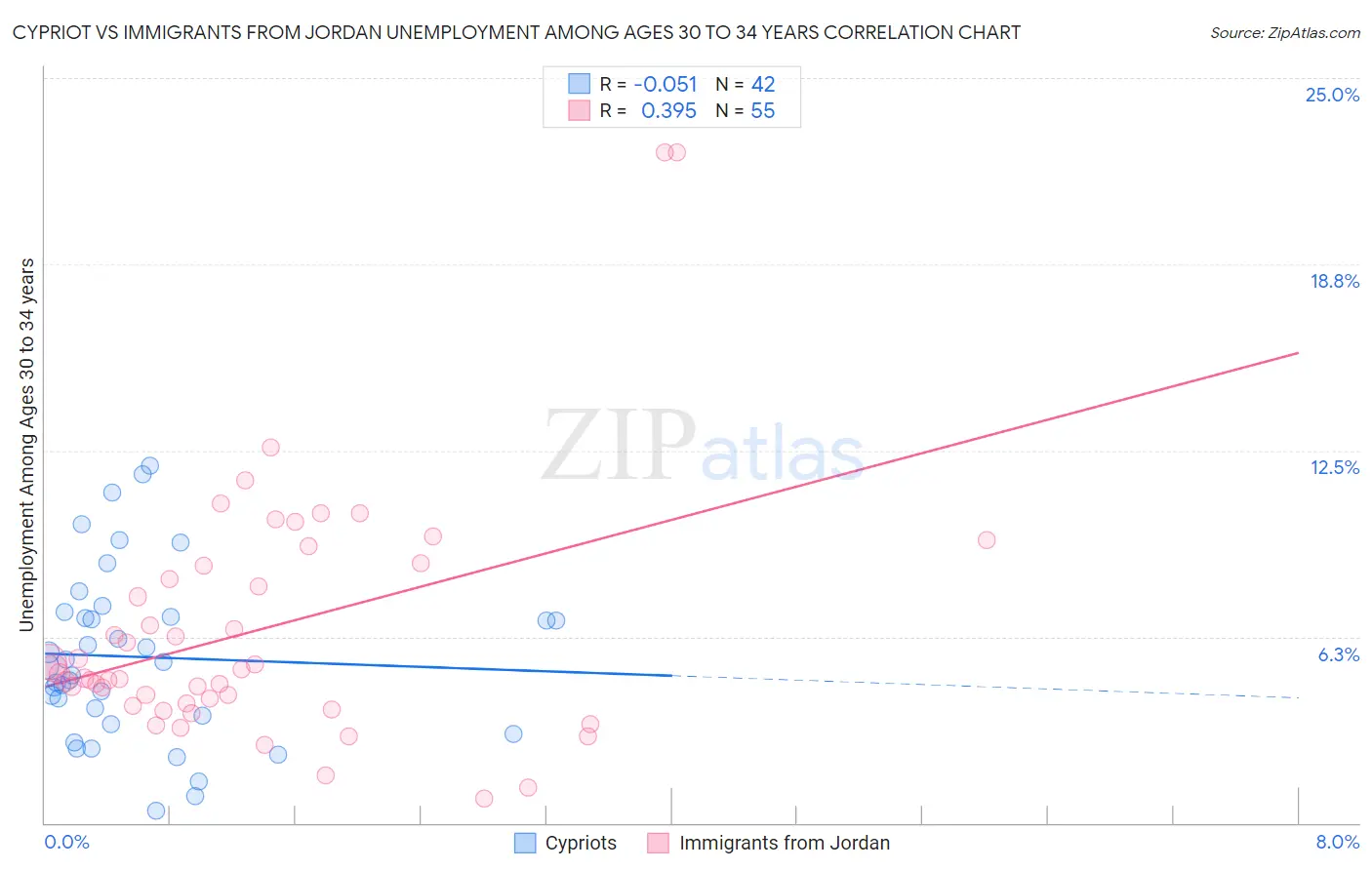 Cypriot vs Immigrants from Jordan Unemployment Among Ages 30 to 34 years