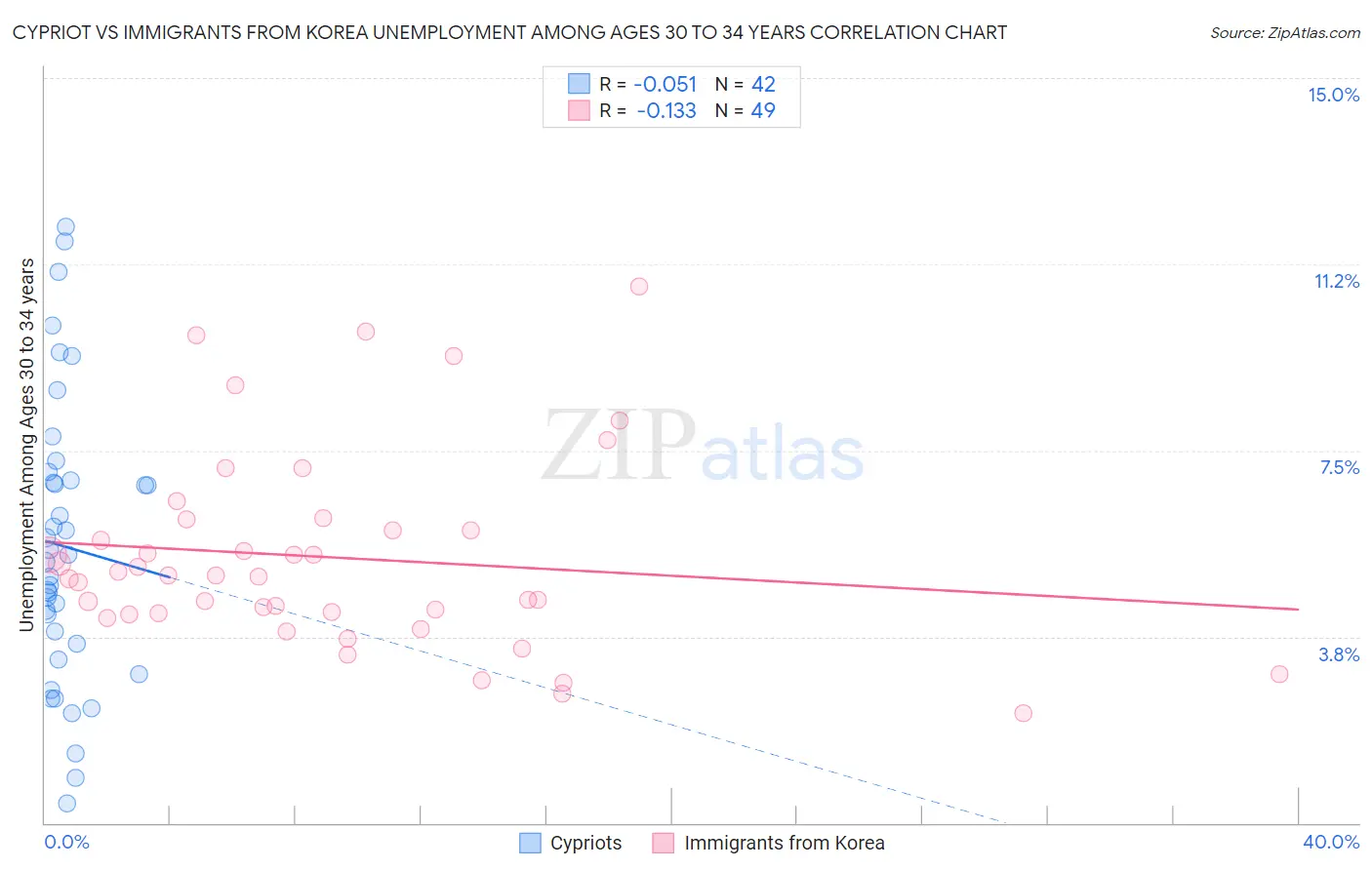 Cypriot vs Immigrants from Korea Unemployment Among Ages 30 to 34 years