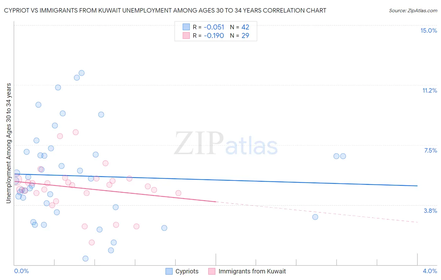 Cypriot vs Immigrants from Kuwait Unemployment Among Ages 30 to 34 years