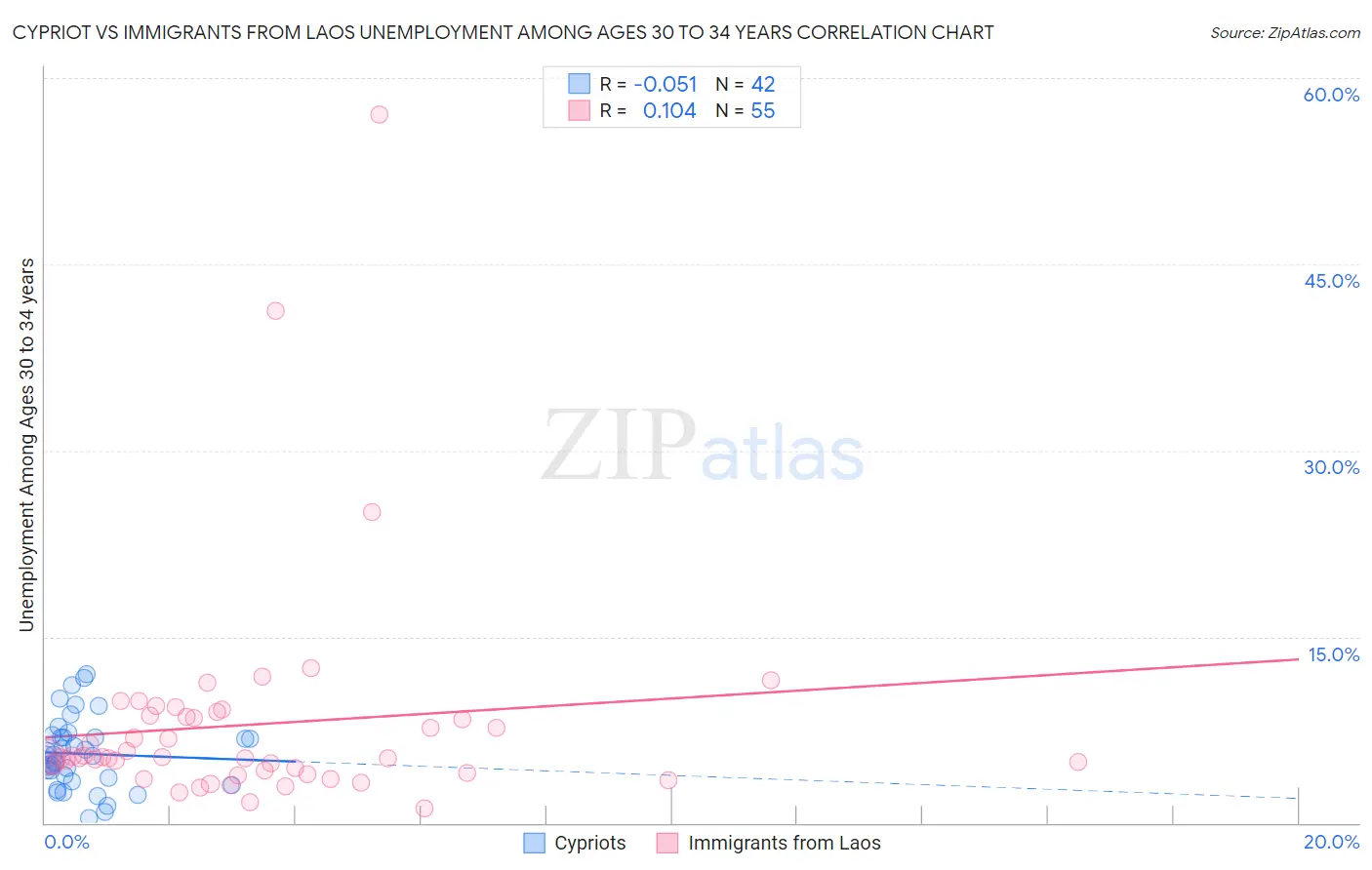 Cypriot vs Immigrants from Laos Unemployment Among Ages 30 to 34 years
