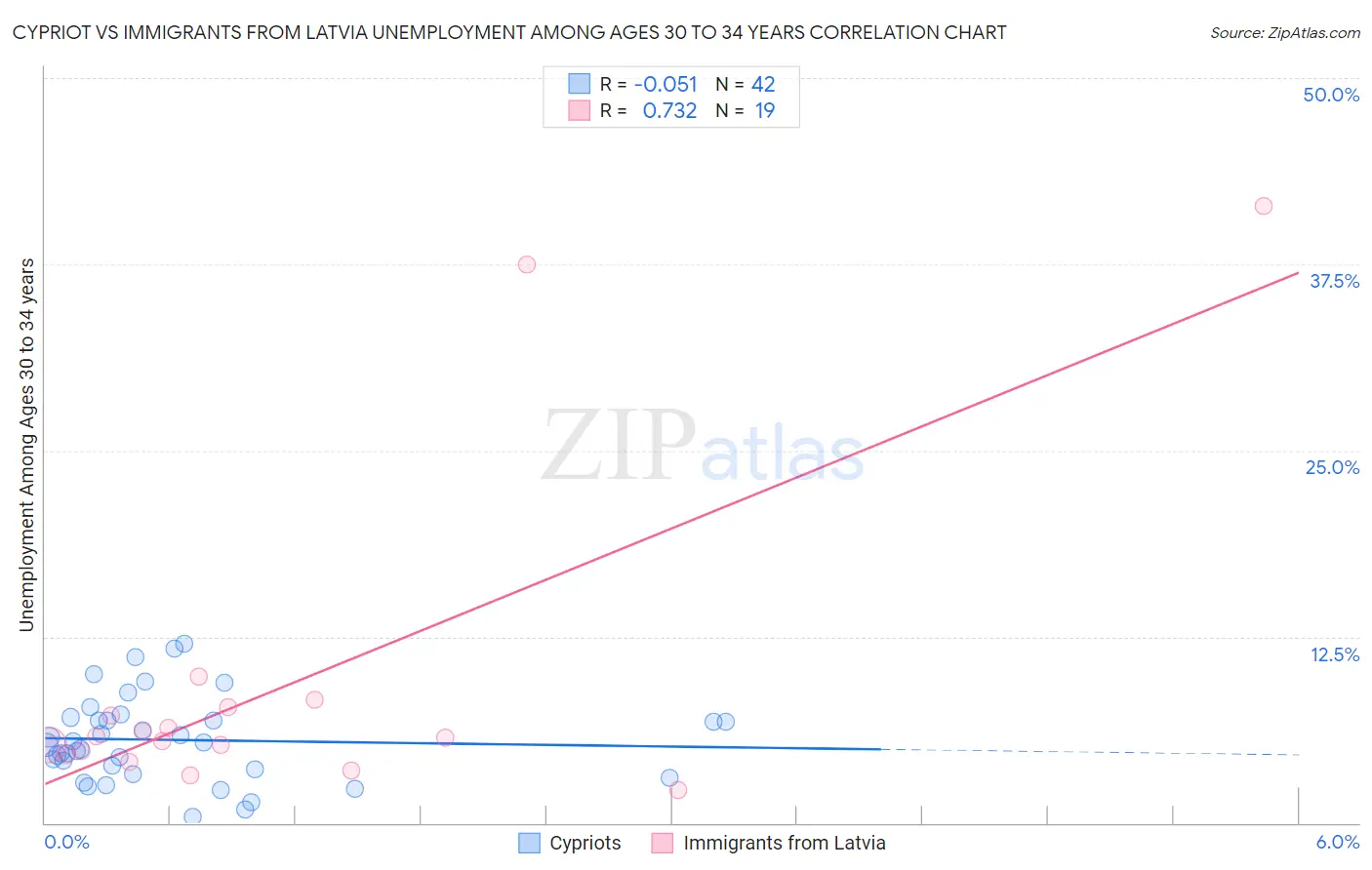 Cypriot vs Immigrants from Latvia Unemployment Among Ages 30 to 34 years