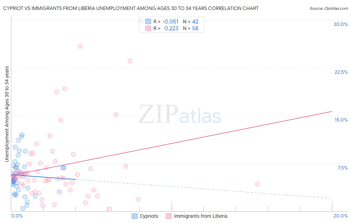 Cypriot vs Immigrants from Liberia Unemployment Among Ages 30 to 34 years