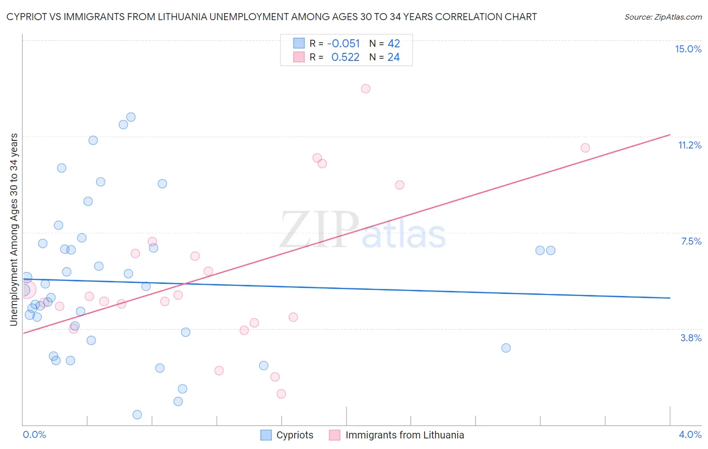 Cypriot vs Immigrants from Lithuania Unemployment Among Ages 30 to 34 years