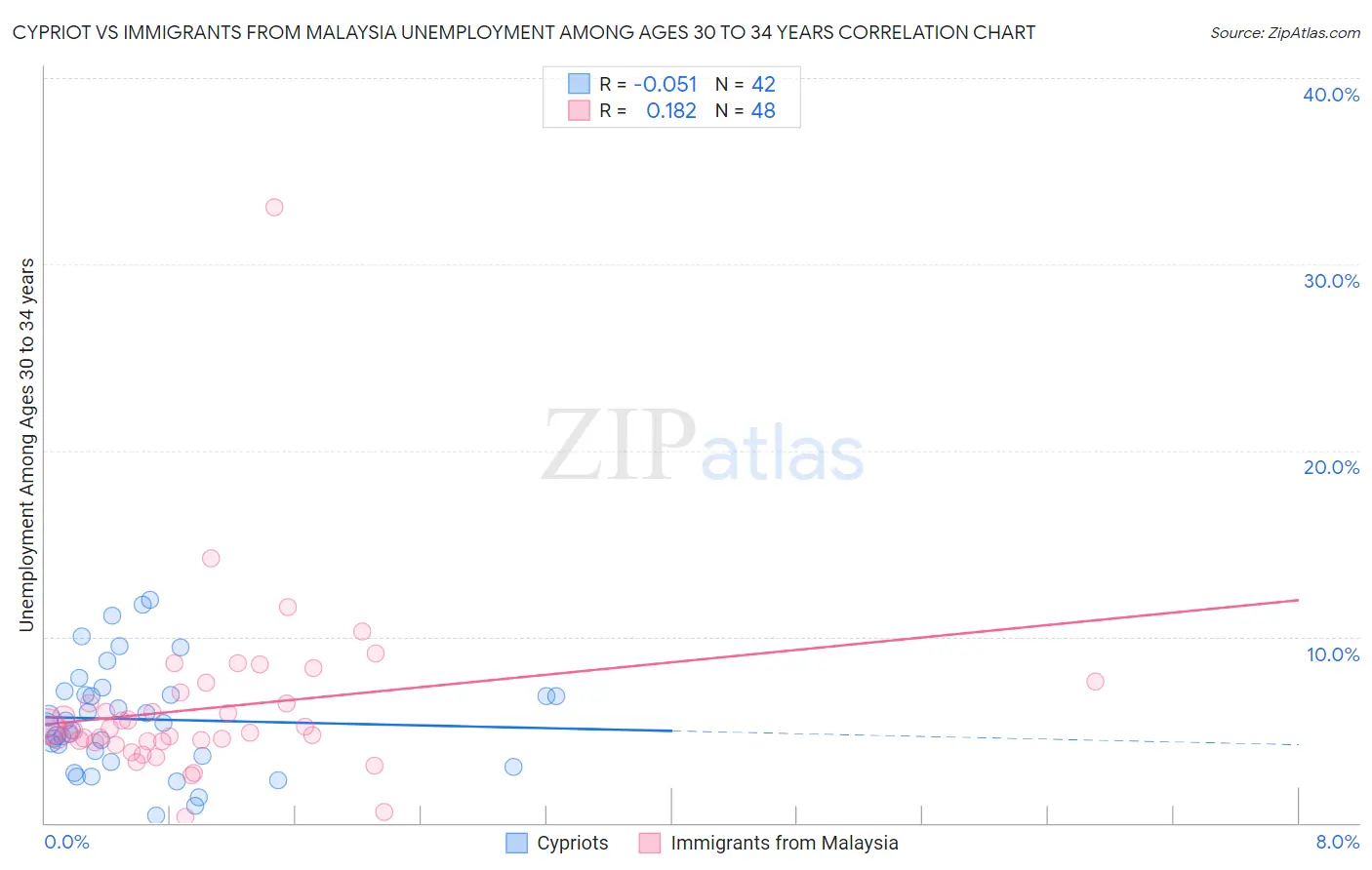 Cypriot vs Immigrants from Malaysia Unemployment Among Ages 30 to 34 years