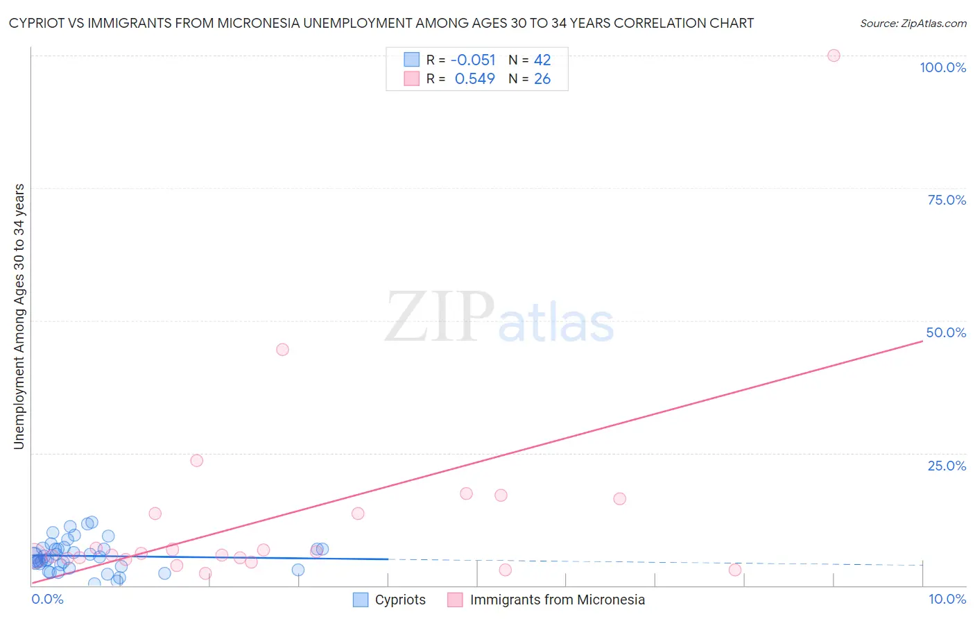Cypriot vs Immigrants from Micronesia Unemployment Among Ages 30 to 34 years