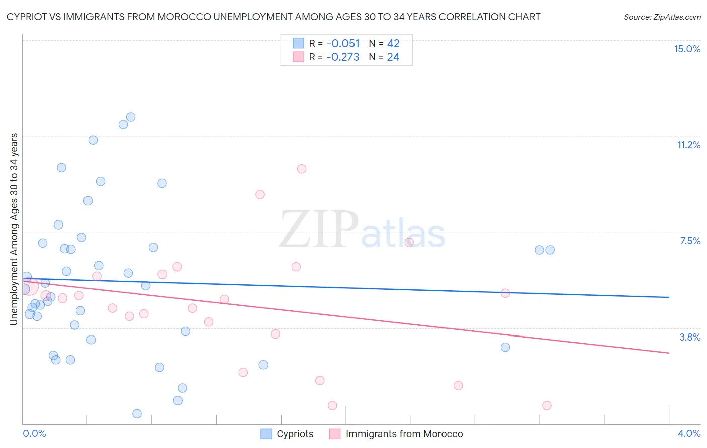 Cypriot vs Immigrants from Morocco Unemployment Among Ages 30 to 34 years