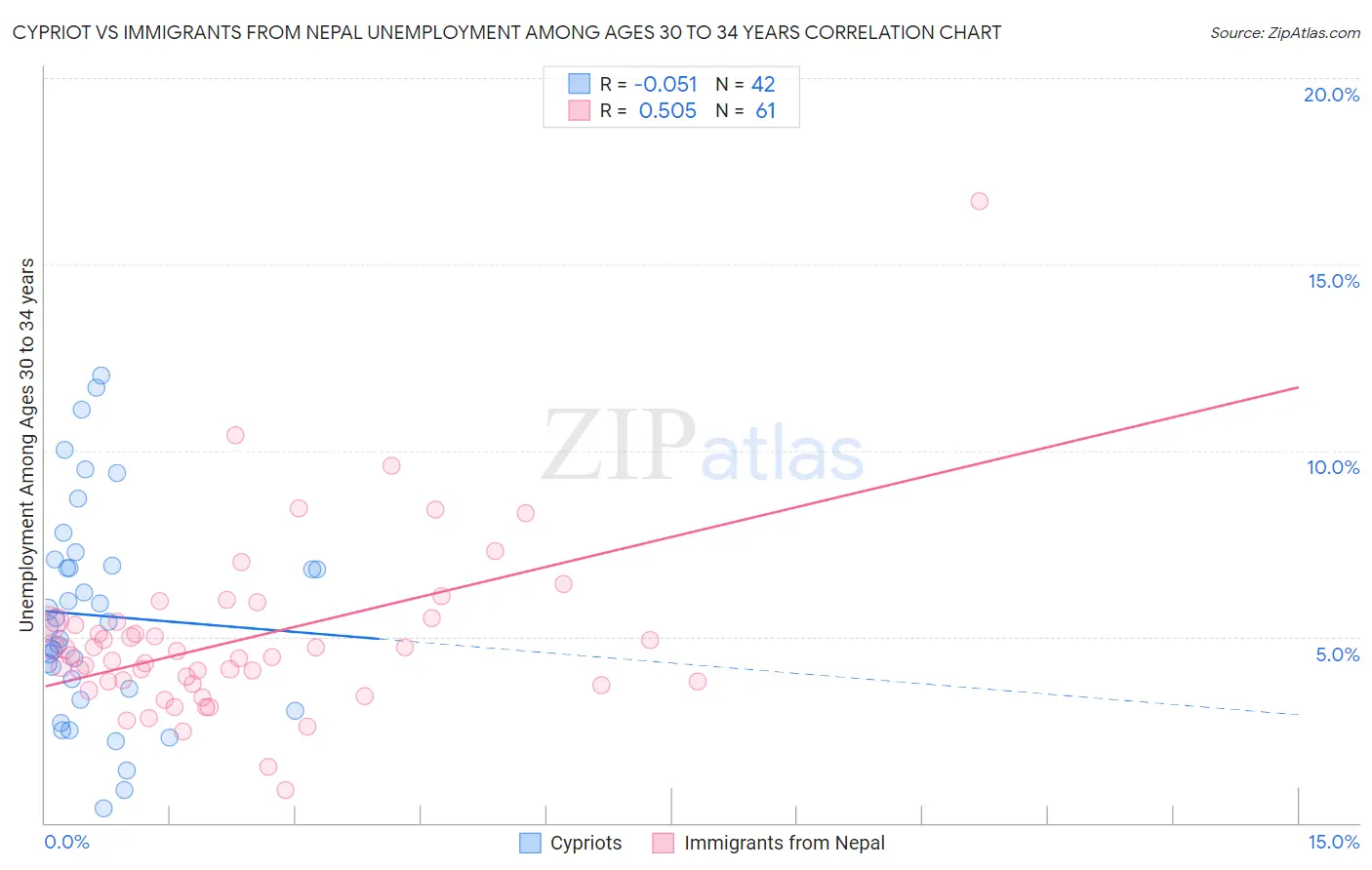 Cypriot vs Immigrants from Nepal Unemployment Among Ages 30 to 34 years