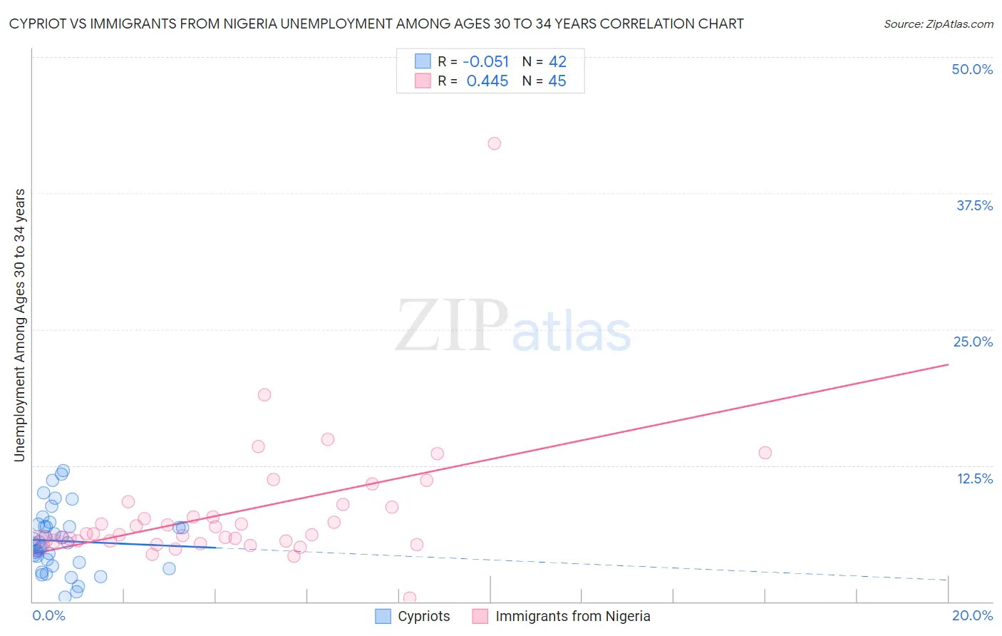 Cypriot vs Immigrants from Nigeria Unemployment Among Ages 30 to 34 years