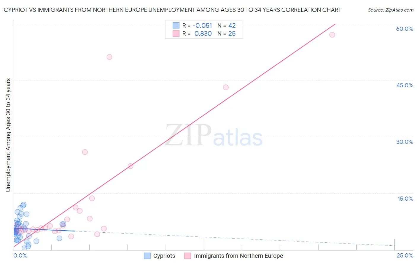 Cypriot vs Immigrants from Northern Europe Unemployment Among Ages 30 to 34 years
