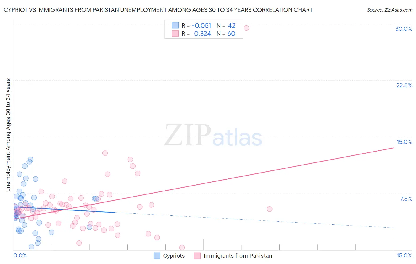 Cypriot vs Immigrants from Pakistan Unemployment Among Ages 30 to 34 years