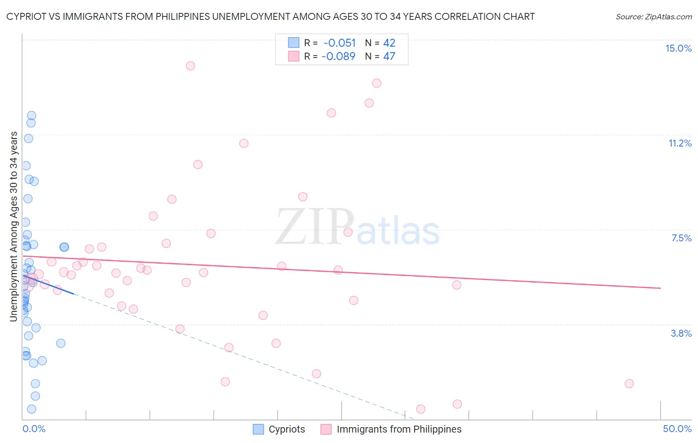 Cypriot vs Immigrants from Philippines Unemployment Among Ages 30 to 34 years