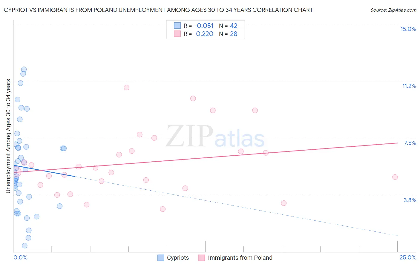 Cypriot vs Immigrants from Poland Unemployment Among Ages 30 to 34 years