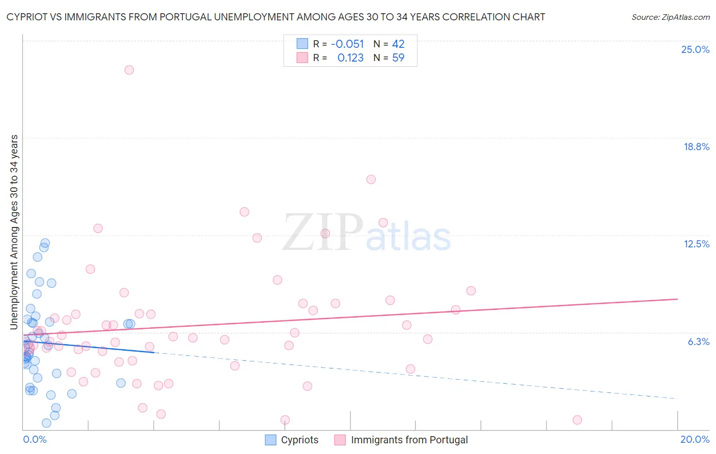 Cypriot vs Immigrants from Portugal Unemployment Among Ages 30 to 34 years