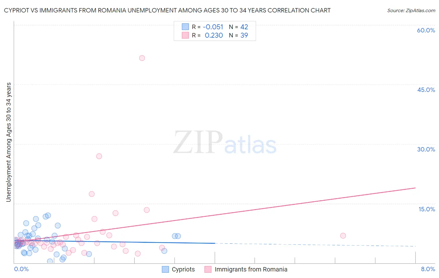 Cypriot vs Immigrants from Romania Unemployment Among Ages 30 to 34 years
