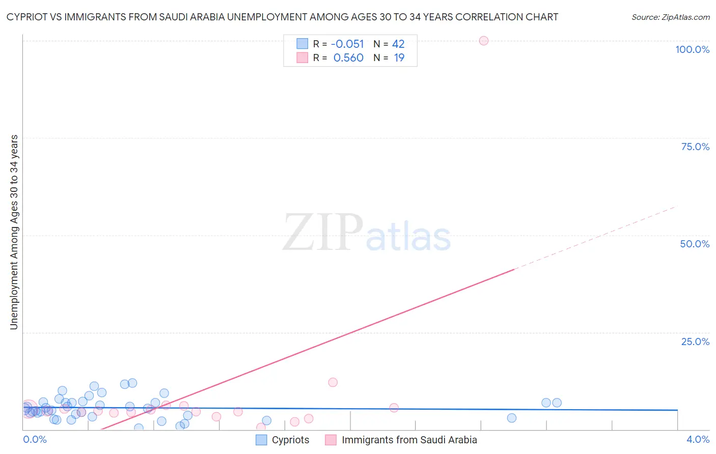 Cypriot vs Immigrants from Saudi Arabia Unemployment Among Ages 30 to 34 years
