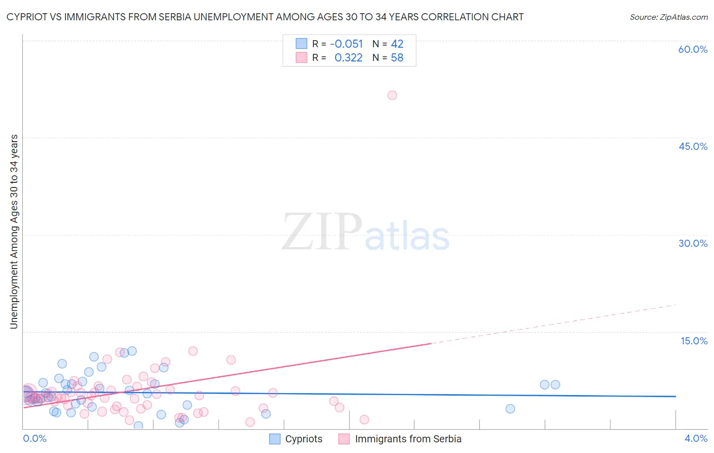 Cypriot vs Immigrants from Serbia Unemployment Among Ages 30 to 34 years