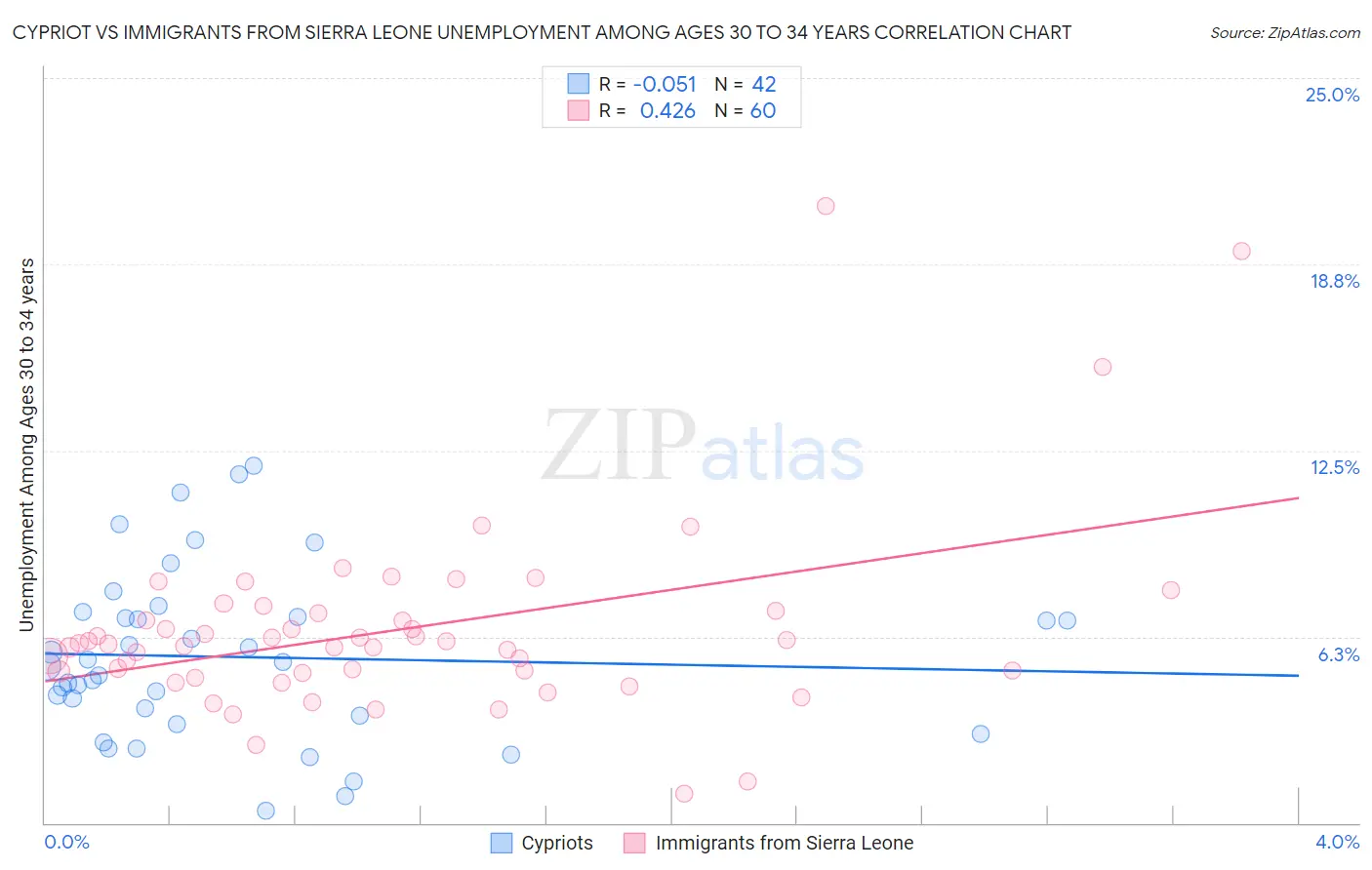 Cypriot vs Immigrants from Sierra Leone Unemployment Among Ages 30 to 34 years