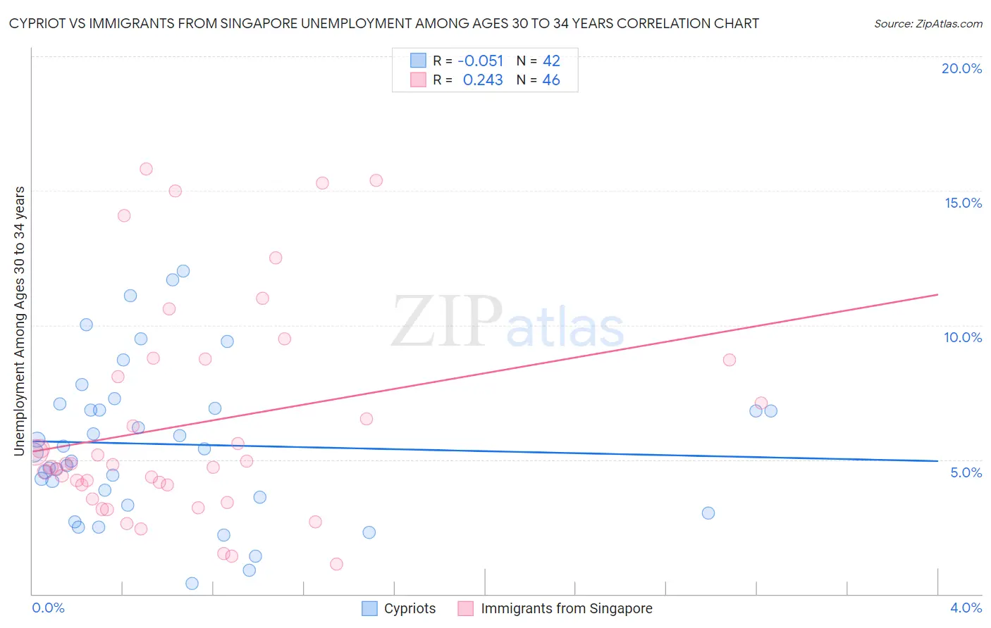 Cypriot vs Immigrants from Singapore Unemployment Among Ages 30 to 34 years