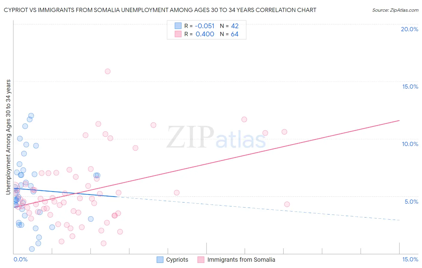 Cypriot vs Immigrants from Somalia Unemployment Among Ages 30 to 34 years