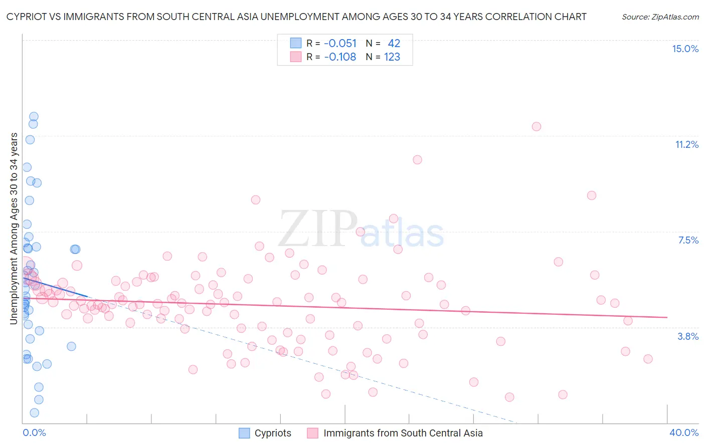 Cypriot vs Immigrants from South Central Asia Unemployment Among Ages 30 to 34 years